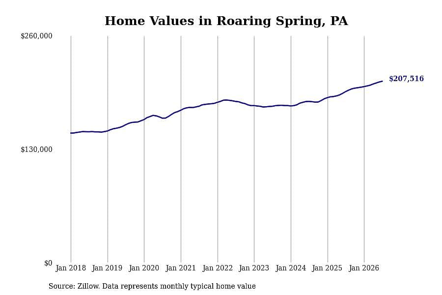 #4. Roaring Spring, PA