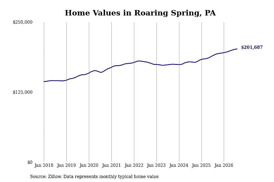 #5. Roaring Spring, PA