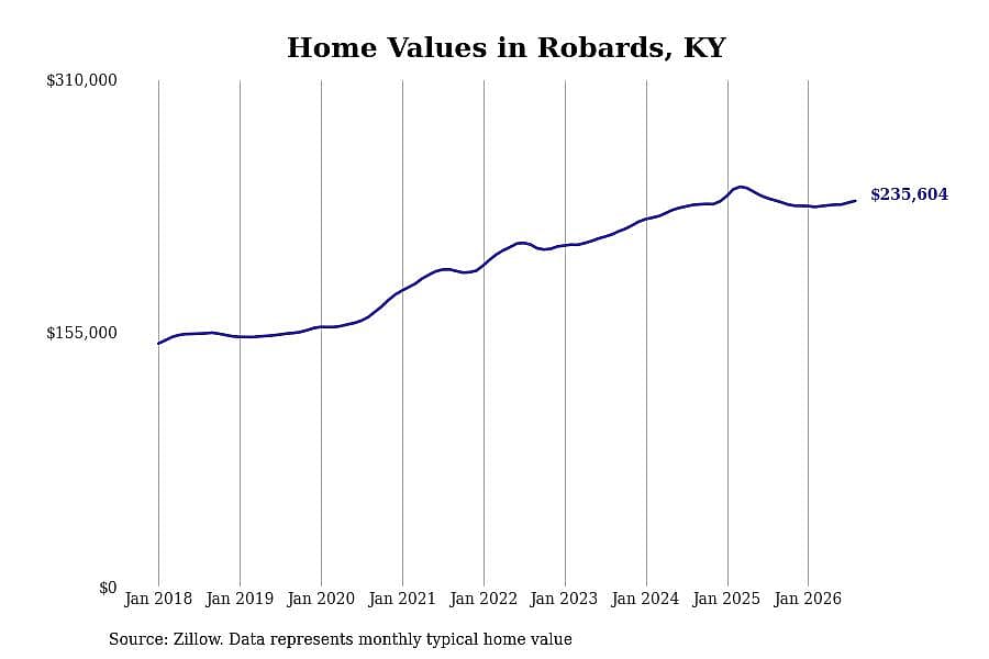 #8. Robards, KY