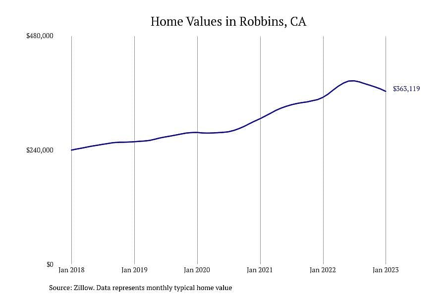 #16. Robbins, CA