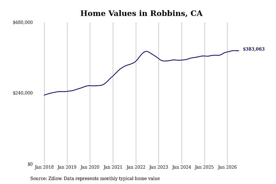 #16. Robbins, CA