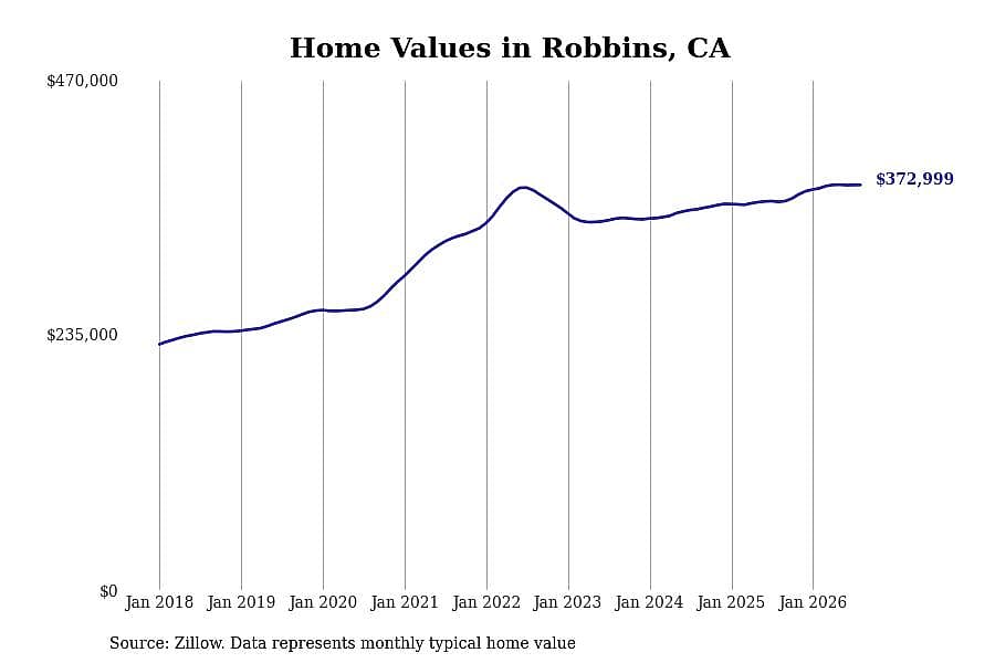 #16. Robbins, CA