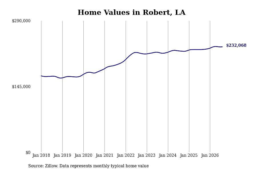 #3. Robert, LA