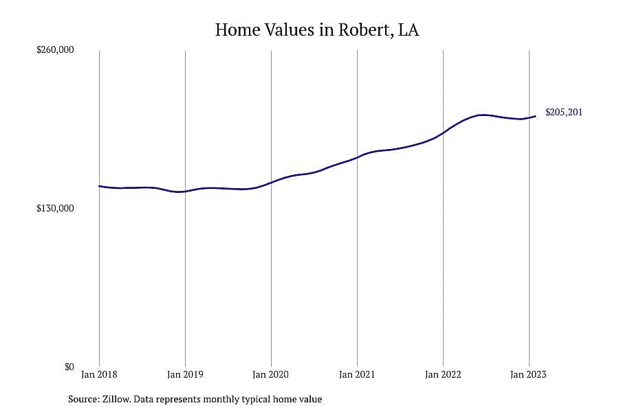 #3. Robert, LA