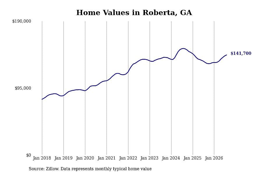 #9. Roberta, GA