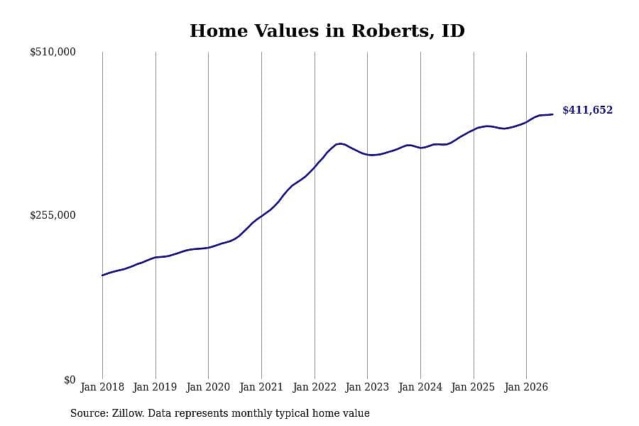 #2. Roberts, ID