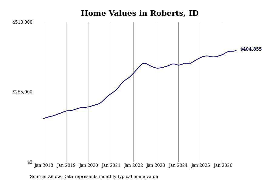 #9. Roberts, ID