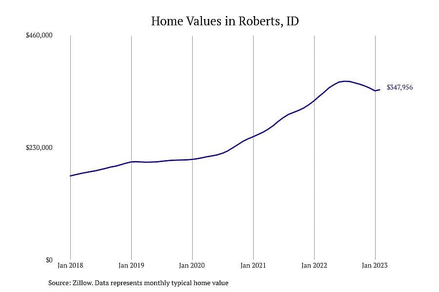 #9. Roberts, ID