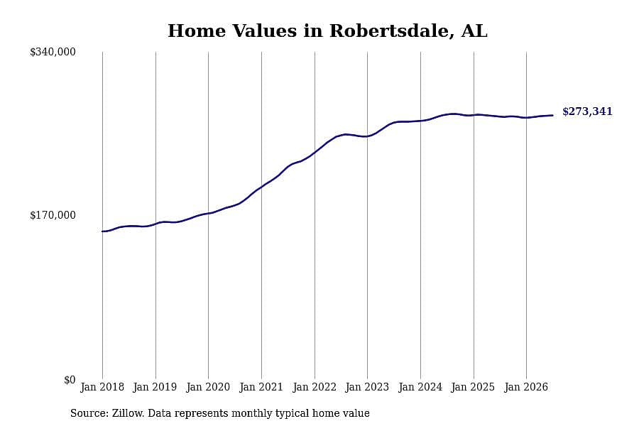 #14. Robertsdale, AL