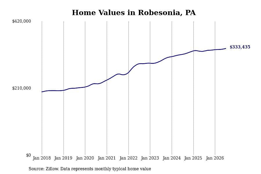 #19. Robesonia, PA
