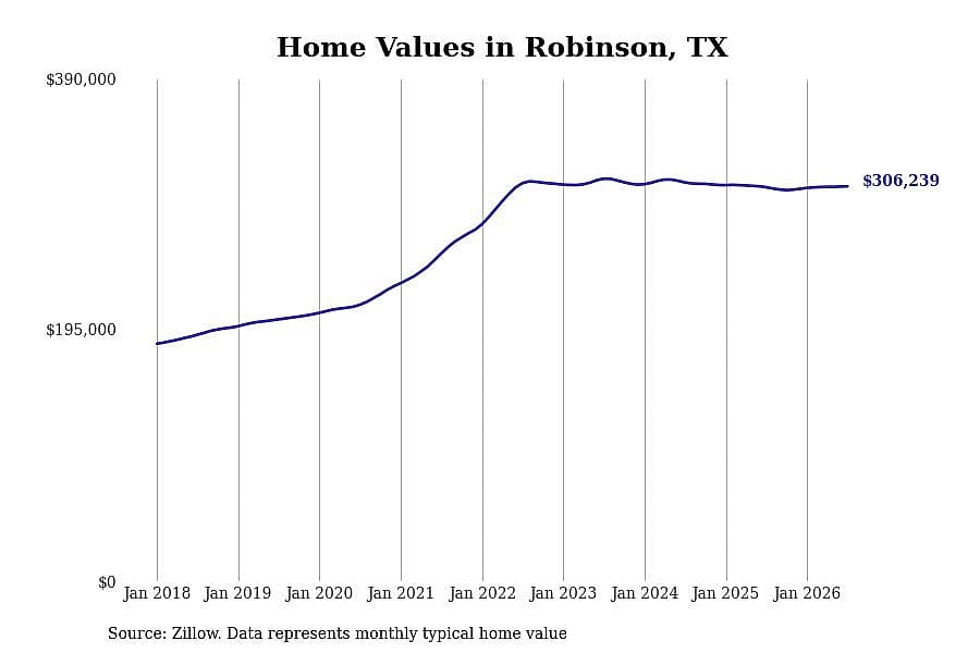#6. Robinson, TX