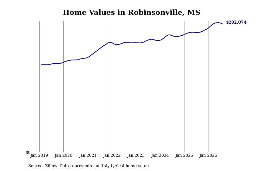 #33. Robinsonville