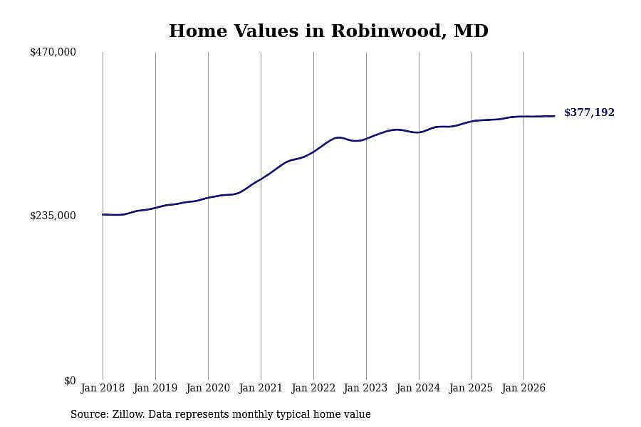 #7. Robinwood, MD