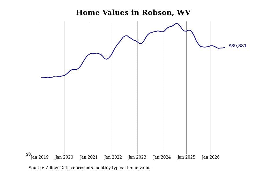 #26. Robson, WV
