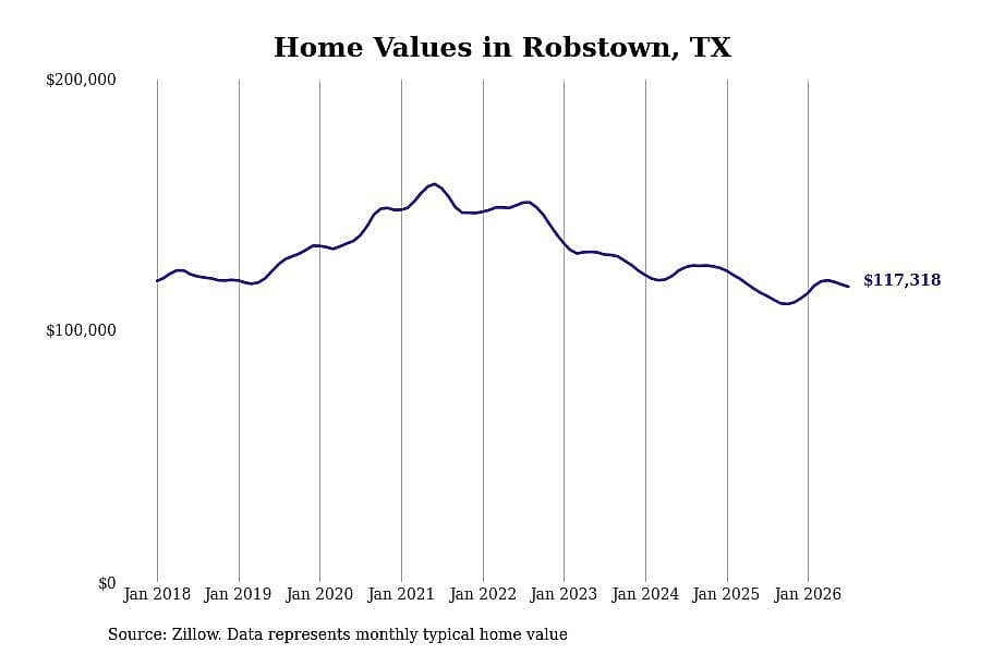 #11. Robstown, TX