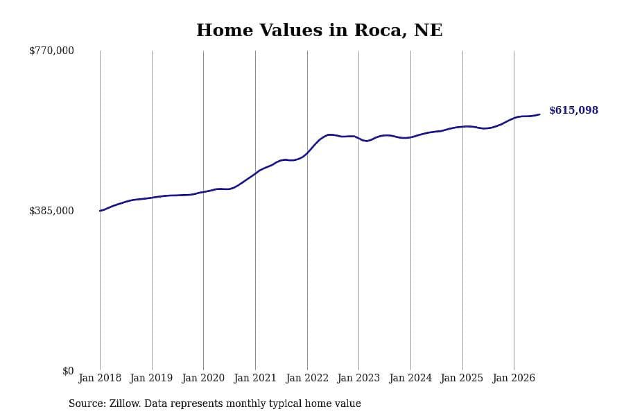 #3. Roca, NE