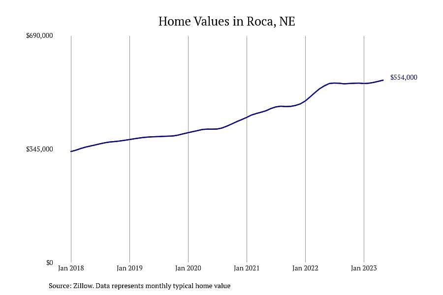 #4. Roca, NE