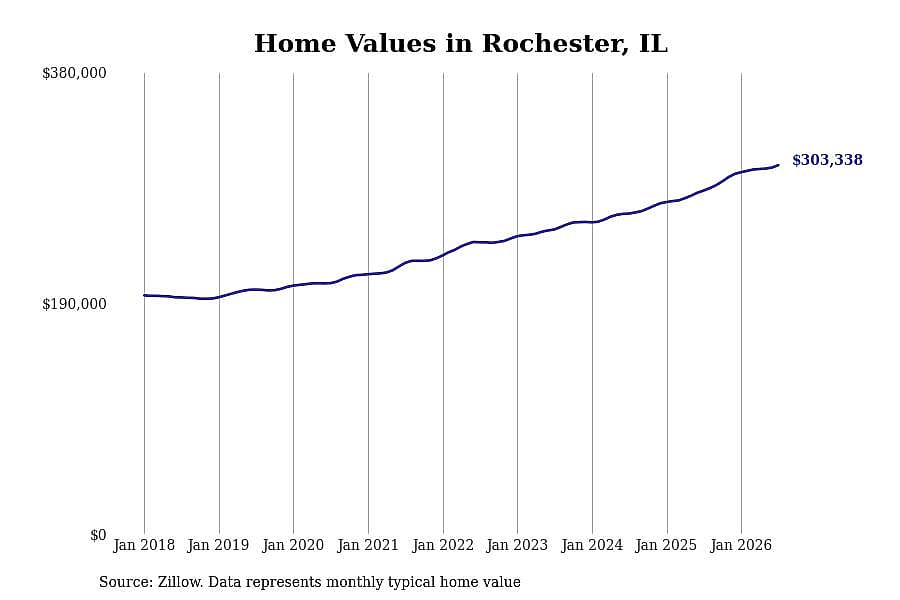 #8. Rochester, IL