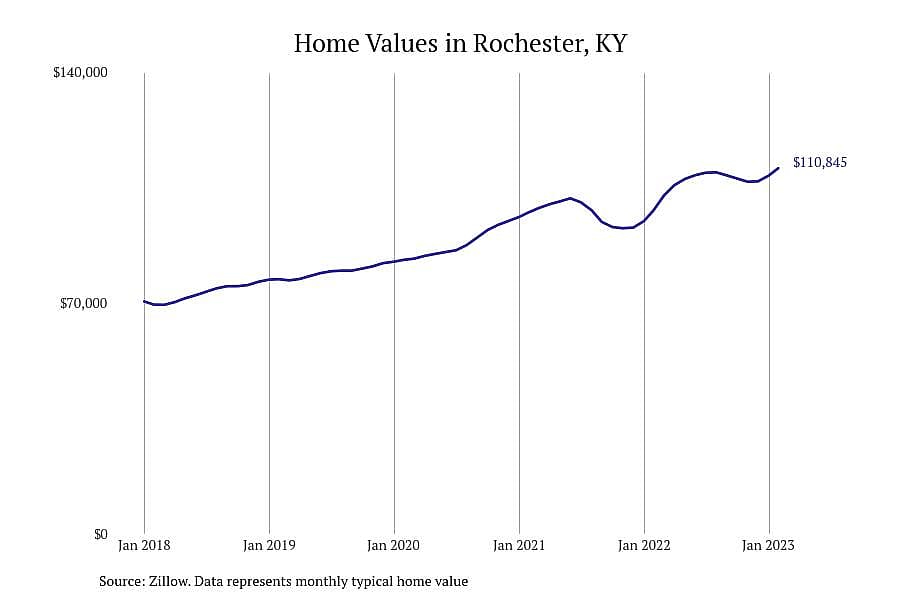 #15. Rochester, KY