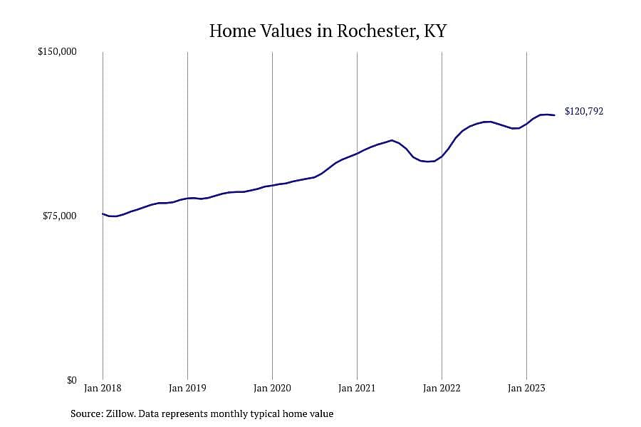 #15. Rochester, KY