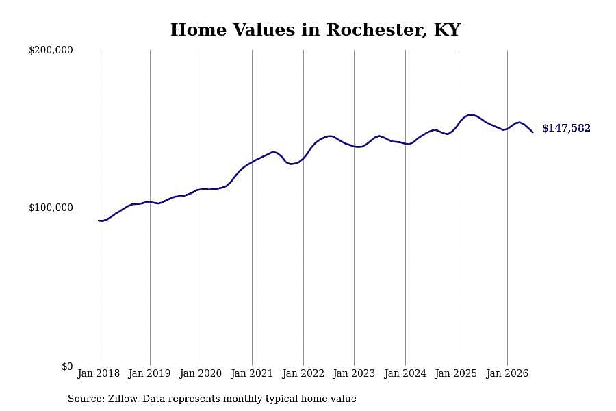 #17. Rochester, KY