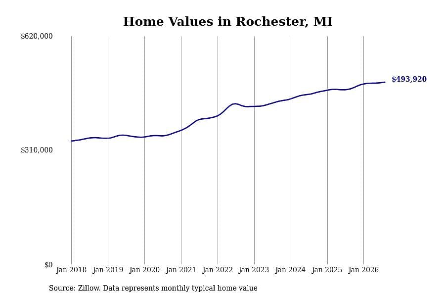 #21. Rochester, MI