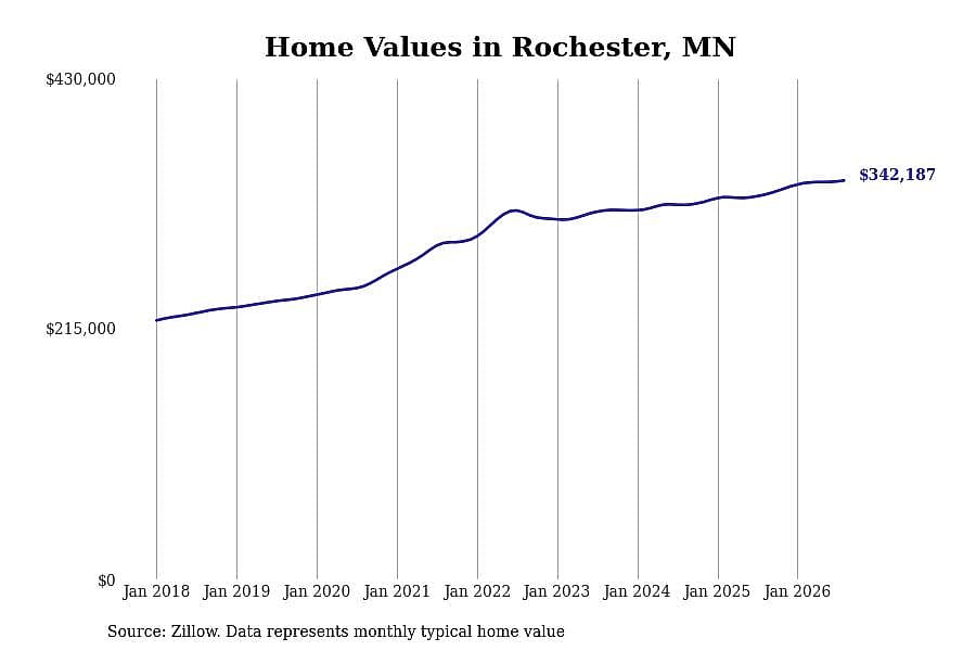 #21. Rochester, MN