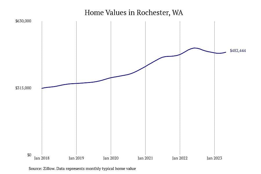 #4. Rochester, WA