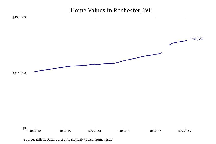 #6. Rochester, WI