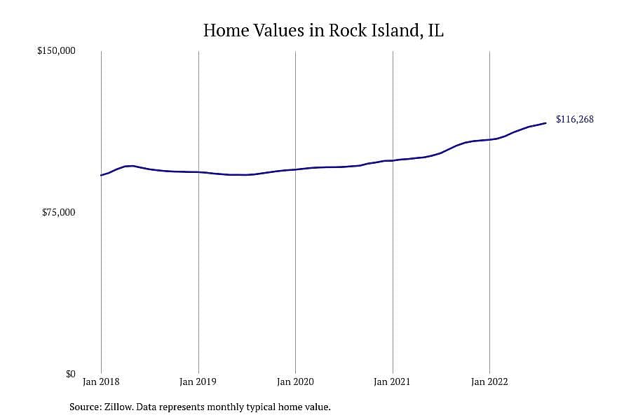 #14. Rock Island, IL
