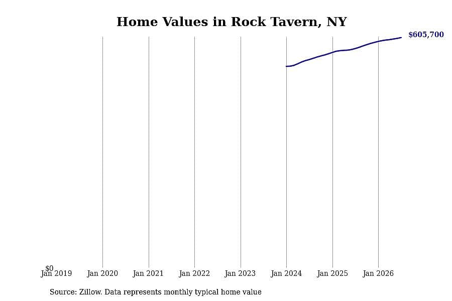 #8. Rock Tavern, NY
