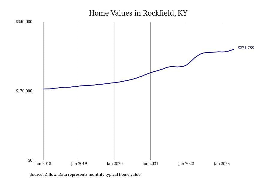 #4. Rockfield, KY