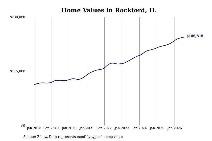 #16. Rockford, IL
