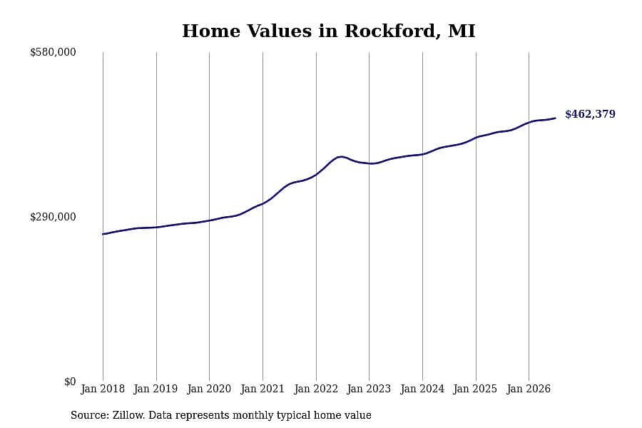 #6. Rockford, MI