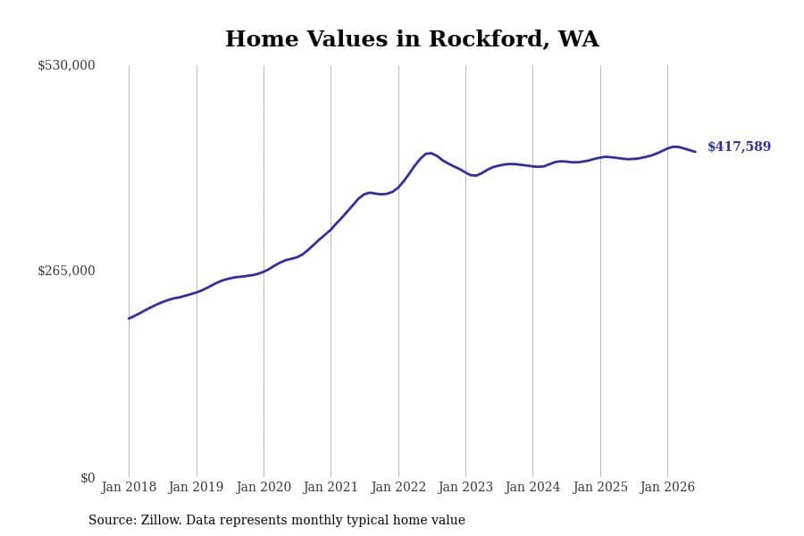 #17. Rockford, WA