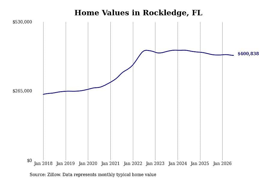 #11. Rockledge, FL