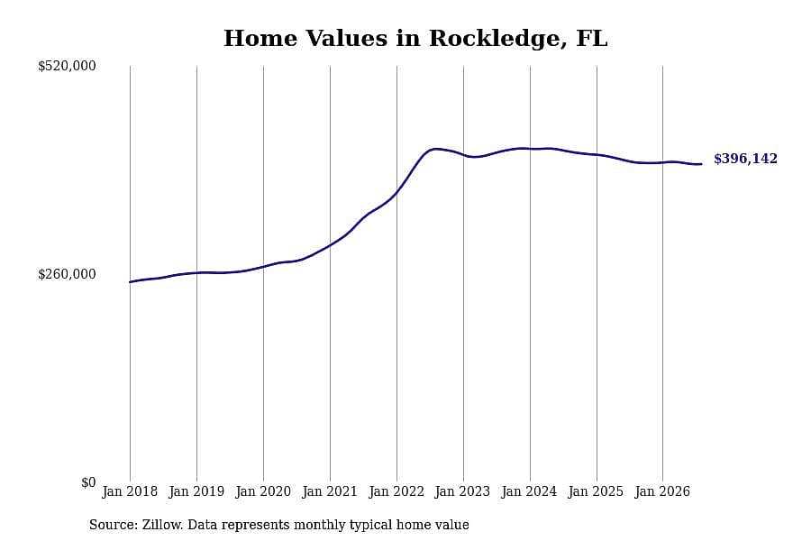 #11. Rockledge, FL