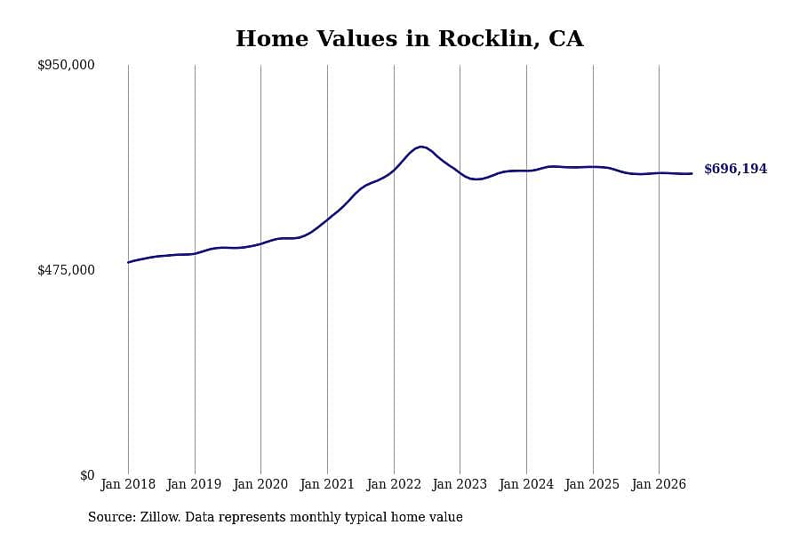 #22. Rocklin, CA