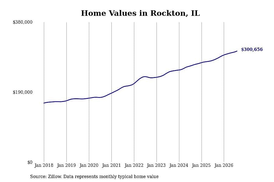 #6. Rockton, IL