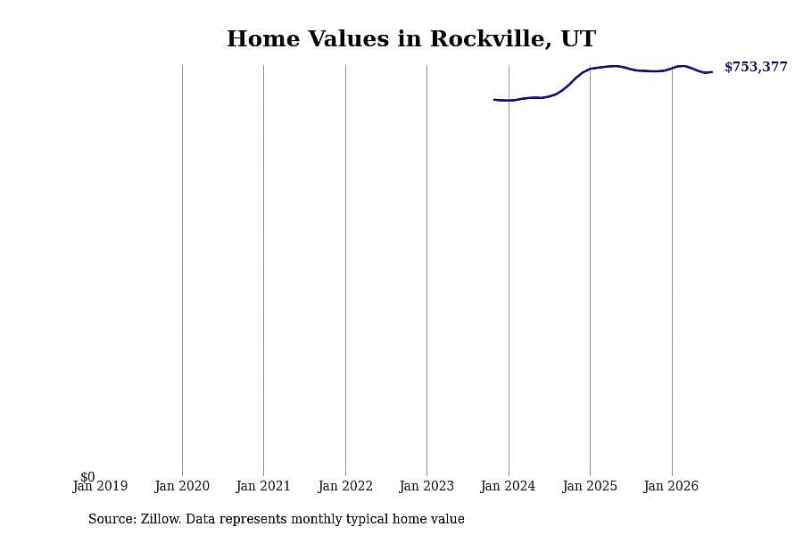 #13. Rockville, UT