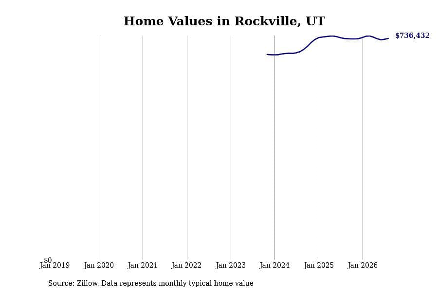 #9. Rockville, UT