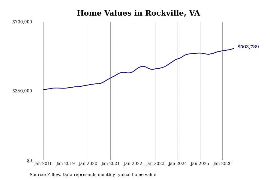 #3. Rockville, VA