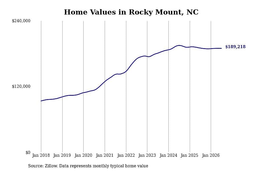 #8. Rocky Mount, NC