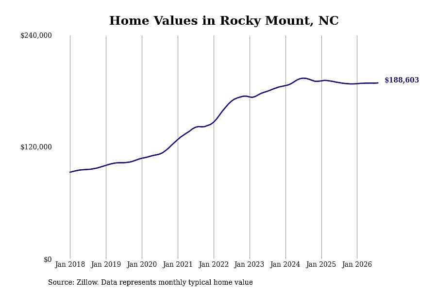 #11. Rocky Mount, NC