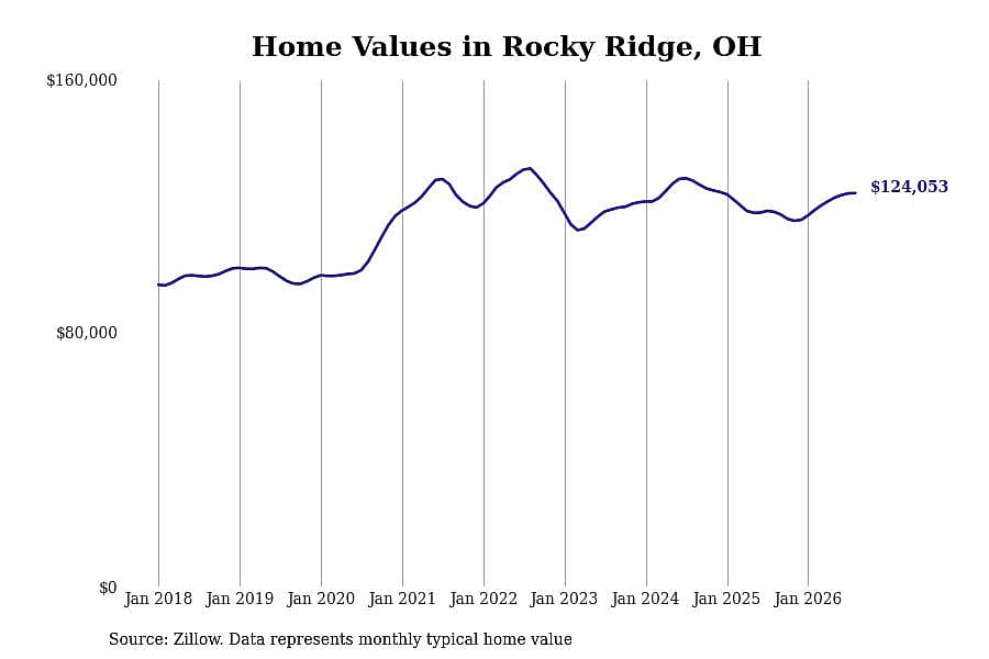 #23. Rocky Ridge, OH