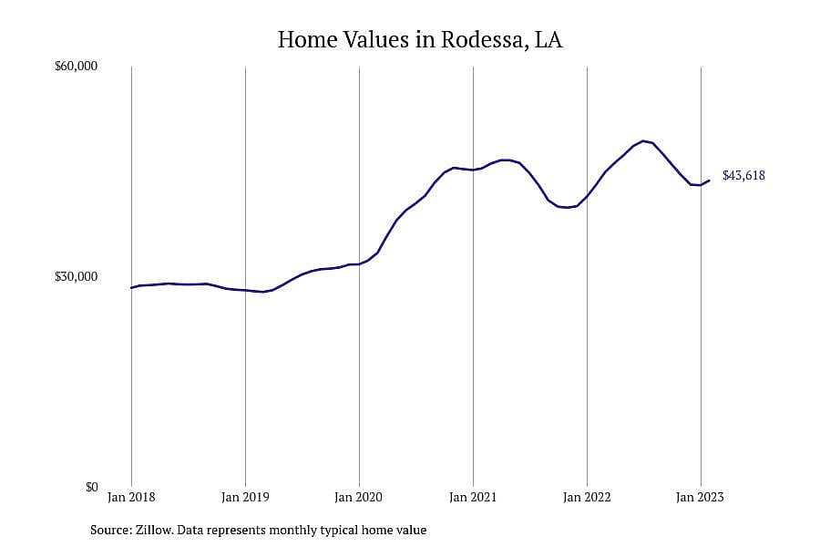 #19. Rodessa, LA