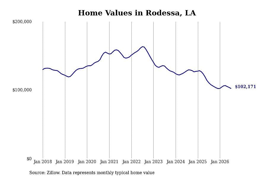 #17. Rodessa, LA