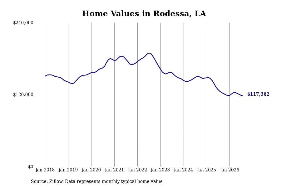 #18. Rodessa, LA