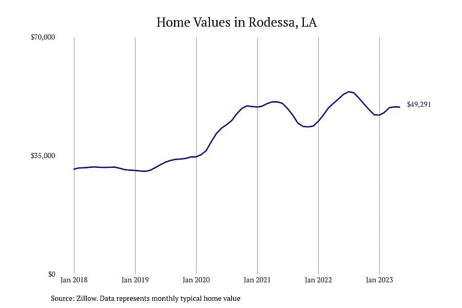#14. Rodessa, LA