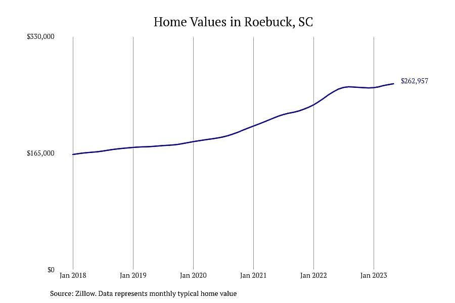 #5. Roebuck, SC